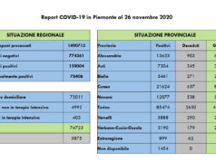 Covid, i dati di oggi in Piemonte e a Torino Covid Piemonte Torino