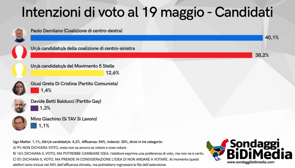 sondaggio elezioni torino damilano