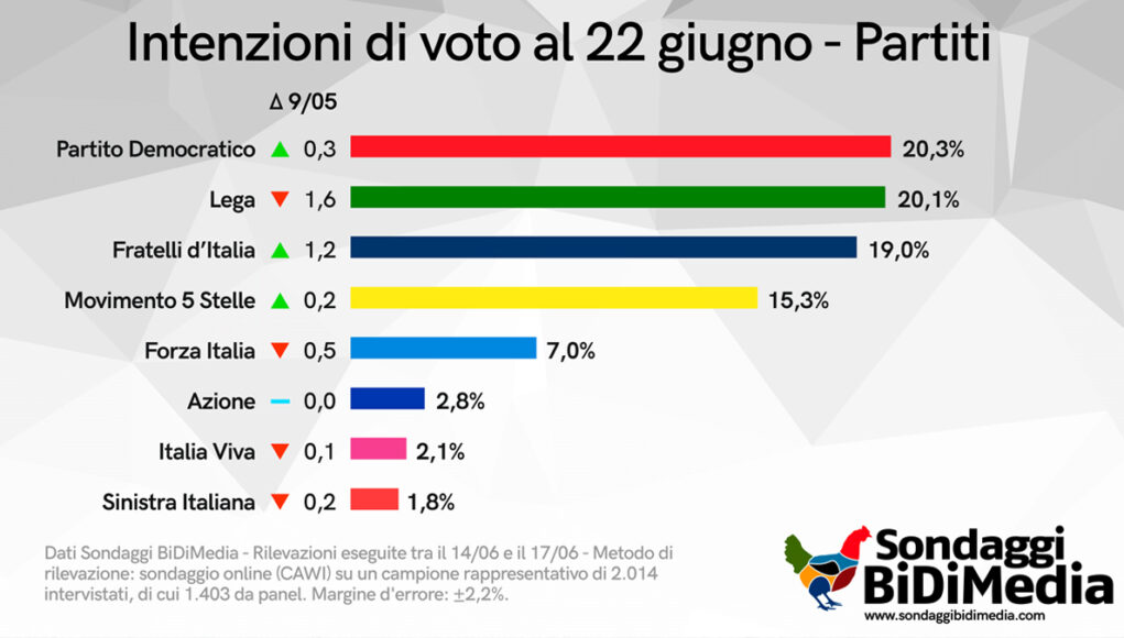 sondaggio partiti giugno