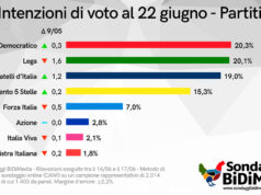 Il PD torna primo partito nel sondaggio BiDiMedia (nazionale) sondaggio partiti giugno