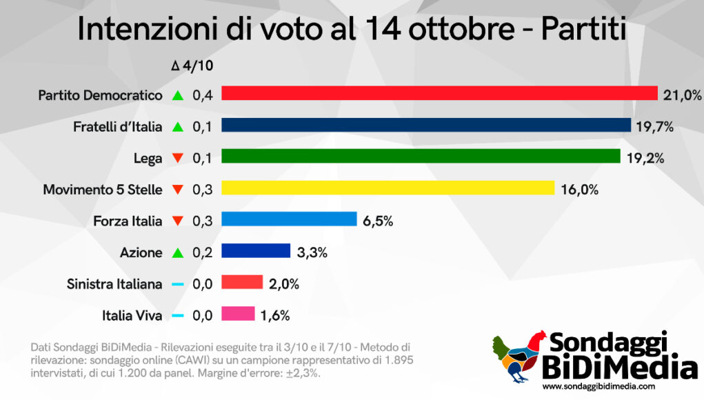 sondaggio dibimedia