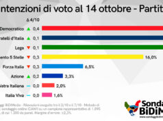 Gli errori del centrodestra alle amministrative premiano il PD nei sondaggi sondaggio dibimedia