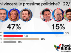 PD in testa, fiducia nel Governo in calo. Quirinale: Cartabia e Draghi in pole elezioni sondaggi quirinale politiche