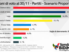 Sondaggio: allunga il PD, recupera Forza Italia. In calo FdI, Lega e M5S sondaggio elezioni dicembre 2021