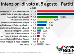 Elezioni 25 settembre: il sondaggio BiDiMedia sondaggio elezioni 25 settembre