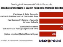 2023, sondaggio Demopolis: caso Cecchettin l’evento di cronaca più citato dagli italiani