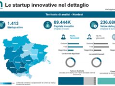 Nasce Nim, l’Osservatorio del Nord-Est sull’economia dell’innovazione