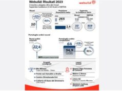 Webuild, nel 2023 ricavi a 10 mld (+22%) e utile netto a 236 mln