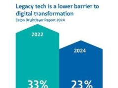 Eaton, imprese sempre più pronte ad abbracciare vantaggi Ia e Machine Learning