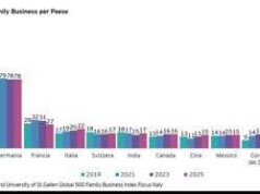 EY: “Aziende familiari italiane in crescita nonostante difficoltà geopolitiche”
