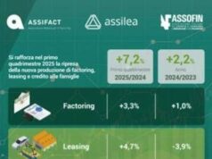 Credito, in crescita factoring, leasing e credito alle famiglie