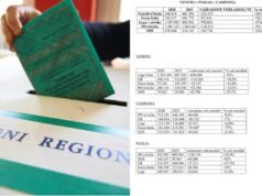 Elezioni regionali Campania-Puglia-Veneto, ecco come si sono spostati i voti partito per partito