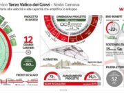 Infrastrutture, terzo valico dei Giovi: scavati 86,5 km gallerie su 90 totali