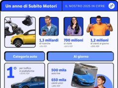 Auto, Subito prima piatafforma di re-commerce in Italia, 2,8 mln utenti unici giornalieri (+8,3%)
