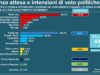 Sondaggio Emg per Tg3, Fratelli d’Italia primo partito. Cala fiducia nel governo, centrosinistra avanti di un punto