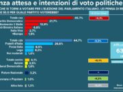 Sondaggio Emg per Tg3, Fratelli d’Italia primo partito. Cala fiducia nel governo, centrosinistra avanti di un punto