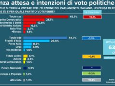 Sondaggio Emg per Tg3, Fratelli d’Italia primo partito. Cala fiducia nel governo, centrosinistra avanti di un punto